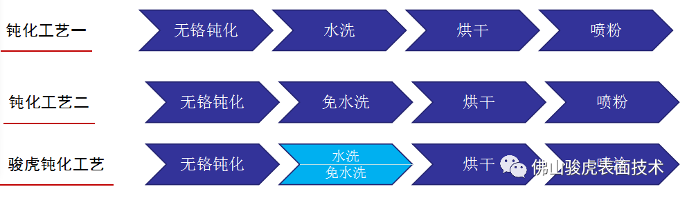 williamhill.com|铝合金型材—酸性除油无铬钝化技术